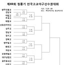 ◐ 제69회 청룡기 전국고교야구선수권대회 대진표 ◑ 이미지