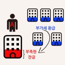 영상산업센터 | [부동산 경매 강의 후기] 지식산업센터 분양 사기, 부가세 환급 말만 믿다가는 큰일 납니다