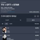 수지 출연자 1위 ＜이두나!’ TV-OTT통합 화제성 부문 2주 연속 1위＞ 이미지