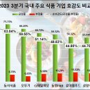 순호축산 | 농심·오뚜기, 식품업계 소비자 관심도 쌍두마차