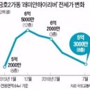 '준강남' 금호.옥수동 전세값 폭락. 이유는? = 아파트 지역별 투자전망 꼼꼼히 따져야... 이미지