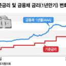 최근 1년 기준금리 및 금융채 금리 변화 추이 이미지