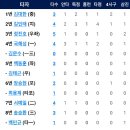 [퓨처스리그]8월21일 두산2군 vs 한화이글스2군 8:9 「끝내기승」 이미지