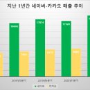 네이버-카카오, 디지털 컨택트로 2분기에 역대 최대 실적 이미지