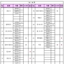 우동왕 3인조 8월 30일(일요일) G+H 접수처 이미지