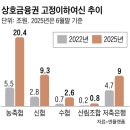 엔캐리 청산, 우려할 점은? / 한양대 매물로 나왔다, PF가 이렇게 무서운.. /부실채권 3년새 170% 폭증… “공급 쓰나미.. 이미지