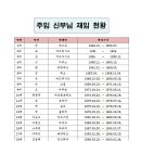 주임 신부님 재임 현황(2026.8.28. 기준) 이미지