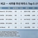 가성비 마우스 추천 Top 5 | 2026년 기준, 3만 원 이하 학생/입문용 무선 마우스 완전 비교