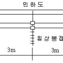 건축물 뇌보호시스템 설계기준 -접지 시스템 이미지