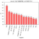 소비자물가지수 변화 추이 및 요인 분석 이미지