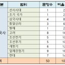 [공지] 제71회 한국사능력검정시험 기본 출제 범위와 문제풀이
