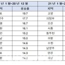 지난해 수도권 집값 상승 탑10 지역, 올해 싹 바뀌었다 이미지