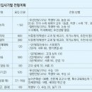 [2011 대입] 서울대 연세대 고려대 입시 이미지