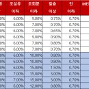 육계/육용종계 제품별 성분분석표(지대표기사항) 입니다. 이미지