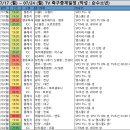 원래 경인더비 스포티비2중계 예정이었는데 강원 울산 경기로 급작스럽게 바뀌었네요. 난감 황당합니다 이미지