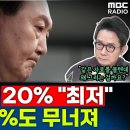 [여론조사] 24년 10월 4주차 갤럽여론조사 대통령 직무 수행 평가 긍정 20% &amp; 부정 70% 이미지