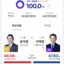 개표율 100% 이미지