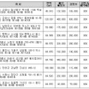 ﻿감정가 80%선 공매 물건 풍성 이미지