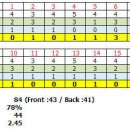 어제의 Score Card..... 이미지