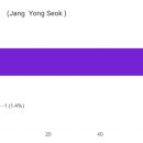 제44대 서울지역대학 영어영문학과 학생회장 투표결과 공고 이미지