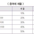 부동산 증여시 증여세와 취득세 이미지