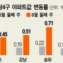 상승폭 커진 서울 아파트 시장→이재명 정부 주택 정책 시험대 이미지