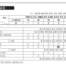 캡티바 주기 점검표 발견해서 공유합니다. 이미지