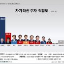 [스트레이트뉴스 여론조사] 차기 대권주자 적합도 '이재명 45.0% VS 한동훈 18.6%' 이미지