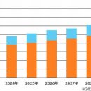半導体材料の世界市場、2030年に700億ドルへ成長/반도체 재료 세계시장 2030년 700억 달러 성장 이미지