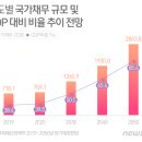 국가채무 2030년 1000조 넘어선다..GDP 대비 50% '돌파' 이미지