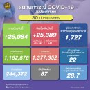 [태국 뉴스] 3월 30일 정치, 경제, 사회, 문화 이미지