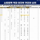 쇼트트랙 1차 월드컵 3일차 결과 (금메달 획득!) 이미지