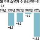 2030, 영끌로 집 샀다가 ‘영혼 가출’…작년 12만명 못버티고 팔았다 이미지