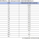 2013 중등 임용고시 최종 티오 (국,영,수) 이미지