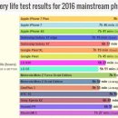 2016 스마트폰 배터리 타임 결과 이미지