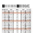 811-1, 811-2번의 성화동, 사직대로 경유의 전신 사직2지구 경유 충북공고(560), 사창사거리 경유 충북공고(561) 이미지