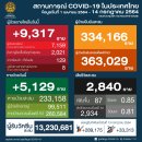 [태국 뉴스] 7월 14일 정치, 경제, 사회, 문화 이미지