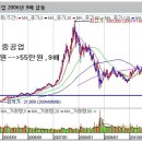 [주식]한국의 성장주와 프리미엄 논리 이미지