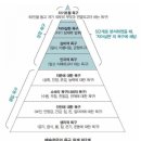 욕구 계층 이론 이미지