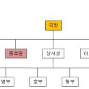 귀평 | 고려 중앙 관제의 변천 과정과 2성 6부의 성격