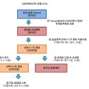 ㈜서부티엔디 이미지