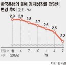 한국은행 금리인하 결정, 추가 금리인하는 언제? 은행이자 쥐꼬리 유동성의 시대로 , 또 내려간 성장률, 2025년 서울에 새 집이 없다"… 이미지