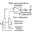 [임상검사 기기학]pH meter 법에 대한 설명으로 틀린것은? 이미지