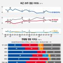 [정당지지율] 국힘, 서울서 10%대 기록… 민주당 47% 이미지