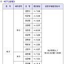 상무야구단 최종합격자 이미지