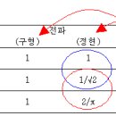 각 파형의 최대값, 평균값, 실효값, 파고율, 파형율 외우는 방법 !! 이미지