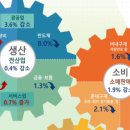 "경제 살아난다"는 윤석열 뒤통수 치는 통계청 발표 이미지