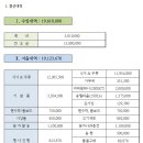 2024년 동대부고 총동문회 온가족 정기산행 참석자&결산내역 이미지