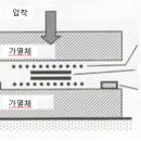 제11장 JIS법을 보완하는 용착면 온도를 파라미터로 한 HS 시험 방법 - 1(HS의 새로운 해석과 관리법의 제안) 이미지