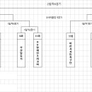 2023 일등가 한우만찬배 족구 코리아리그 종료! 8월 5~6일 플레이오프 진행! 이미지